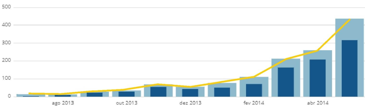 Campaña en idioma portugués (BR). Gráfico de barras obtenido del blog externo del hotel (estadística de WordPress)