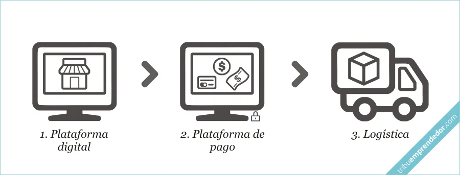 Venta de Productos Físicos por internet - La pasarela de pagos Venta de Productos Físicos por internet - La pasarela de pagos
