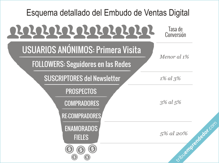 Embudo de Ventas Digital - Conseguir Ventas por Internet