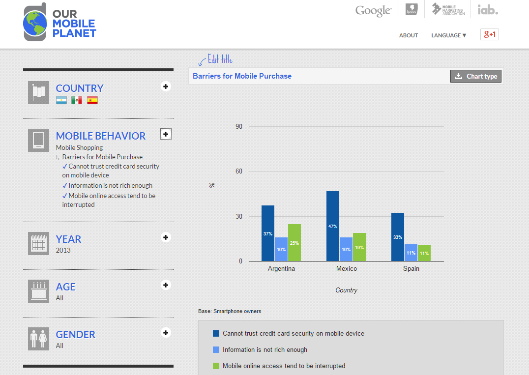 Our Mobile Planet Tool - Grafico paises espanol - Barrearas de compra