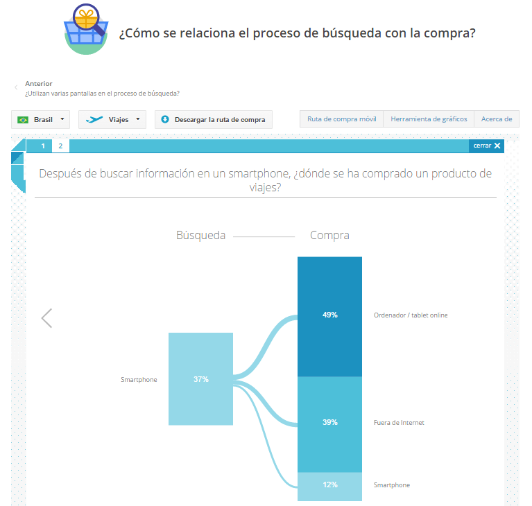 Mobile in the Purchase Journey - Dispositivo movil busqueda