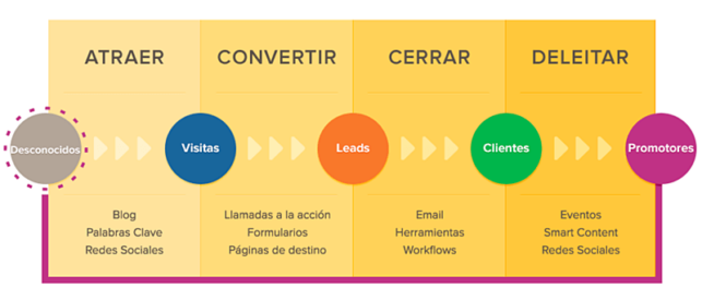 ¿Qué es Inbound Marketing? Beneficios para tu Negocio