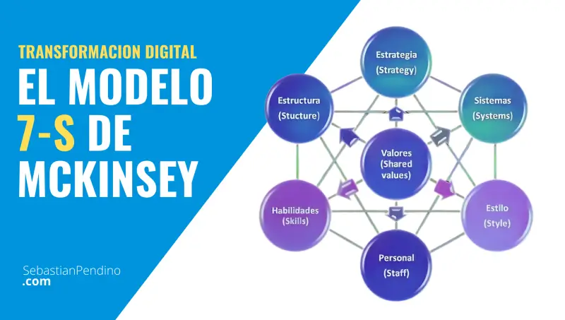 El Modelo 7-S de McKinsey para la Transformación Digital y el Modelo Específico