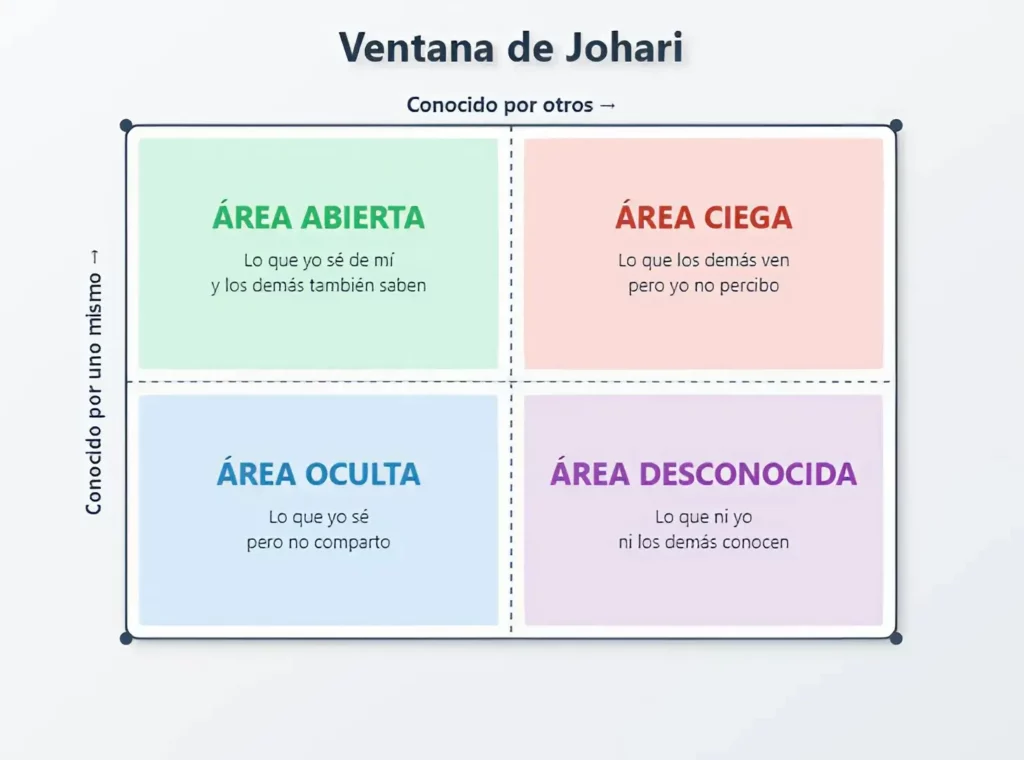 ventana-de-johari-autoconocimiento-liderazgo