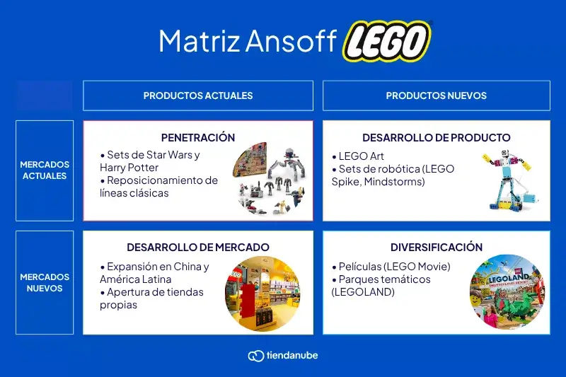 caso-de-estudio-matriz_de_ansoff_lego-en-espanol
