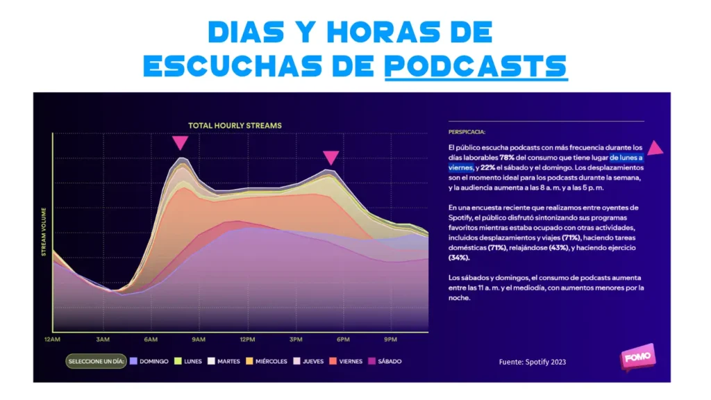 dias-y-horas-de-escuchas-de-podcasts-streaming